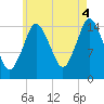 Coffins Point tide chart for Monday, August 4, 2025