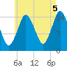 Coffins Point tide chart for Tuesday, August 5, 2025
