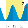 Coffins Point tide chart for Thursday, August 7, 2025