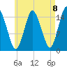 Coffins Point tide chart for Friday, August 8, 2025