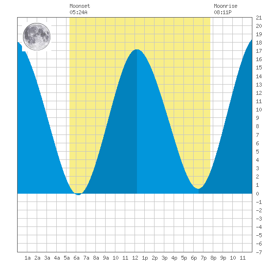 Coffins Point tide chart for Saturday, August 9, 2025