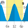 Coffins Point tide chart for Saturday, August 9, 2025
