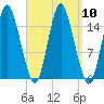 Coffins Point tide chart for Wednesday, September 10, 2025