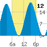 Coffins Point tide chart for Friday, September 12, 2025