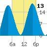 Coffins Point tide chart for Saturday, September 13, 2025