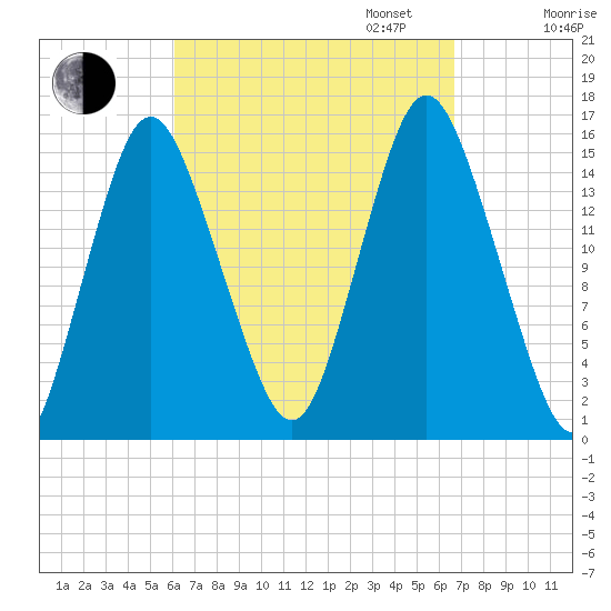 Coffins Point tide chart for Sunday, September 14, 2025