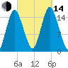 Coffins Point tide chart for Sunday, September 14, 2025