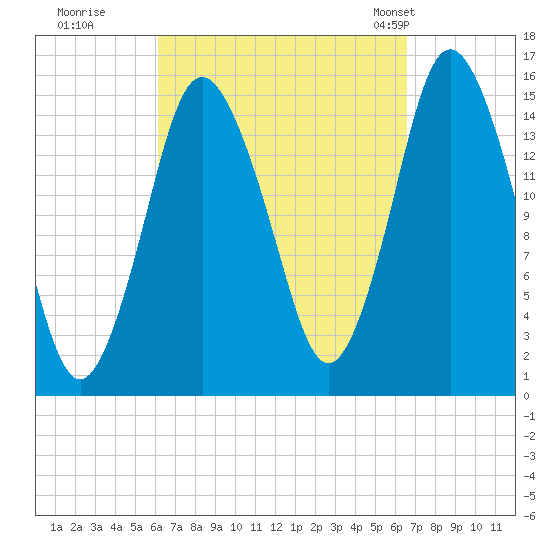 Coffins Point tide chart for Wednesday, September 17, 2025