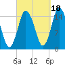 Coffins Point tide chart for Thursday, September 18, 2025
