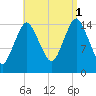 Coffins Point tide chart for Monday, September 1, 2025