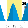 Coffins Point tide chart for Saturday, September 20, 2025