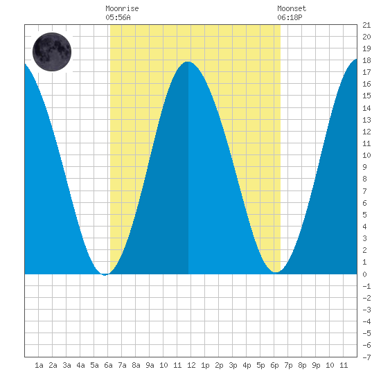 Coffins Point tide chart for Sunday, September 21, 2025