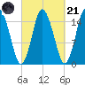 Coffins Point tide chart for Sunday, September 21, 2025