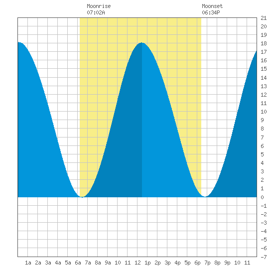 Coffins Point tide chart for Monday, September 22, 2025