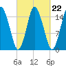 Coffins Point tide chart for Monday, September 22, 2025