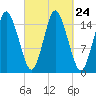 Coffins Point tide chart for Wednesday, September 24, 2025