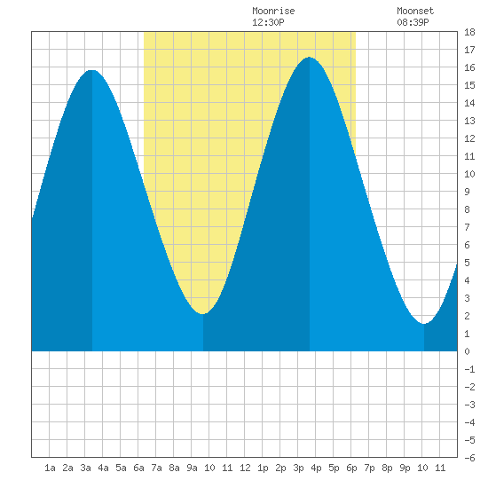 Coffins Point tide chart for Saturday, September 27, 2025