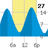 Coffins Point tide chart for Saturday, September 27, 2025