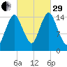 Coffins Point tide chart for Monday, September 29, 2025