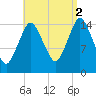 Coffins Point tide chart for Tuesday, September 2, 2025