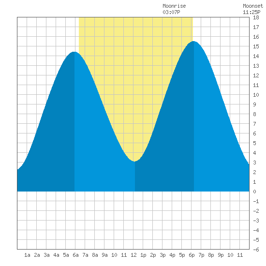 Coffins Point tide chart for Tuesday, September 30, 2025