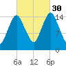Coffins Point tide chart for Tuesday, September 30, 2025