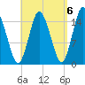Coffins Point tide chart for Saturday, September 6, 2025