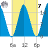 Coffins Point tide chart for Sunday, September 7, 2025