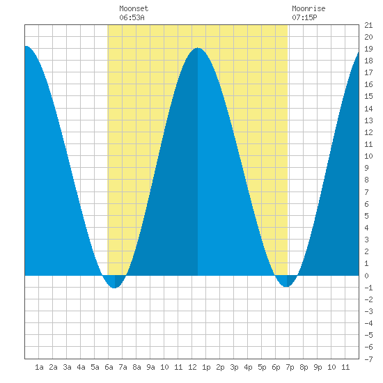 Coffins Point tide chart for Monday, September 8, 2025