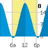 Coffins Point tide chart for Monday, September 8, 2025