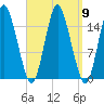 Coffins Point tide chart for Tuesday, September 9, 2025