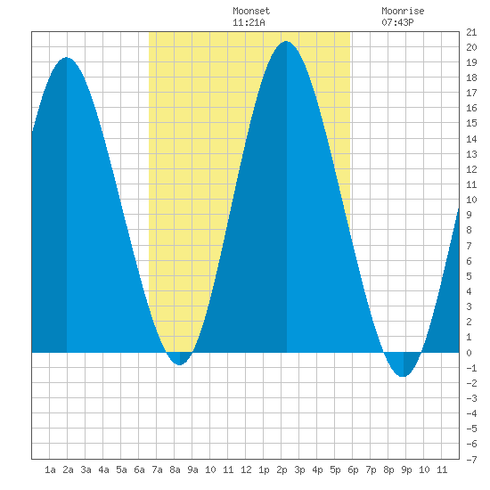 Coffins Point tide chart for Friday, October 10, 2025