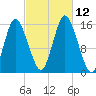 Coffins Point tide chart for Sunday, October 12, 2025