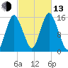 Coffins Point tide chart for Monday, October 13, 2025