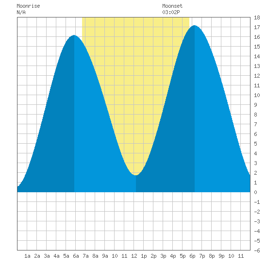 Coffins Point tide chart for Tuesday, October 14, 2025