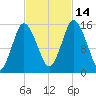 Coffins Point tide chart for Tuesday, October 14, 2025