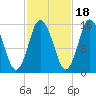 Coffins Point tide chart for Saturday, October 18, 2025