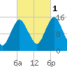 Coffins Point tide chart for Wednesday, October 1, 2025