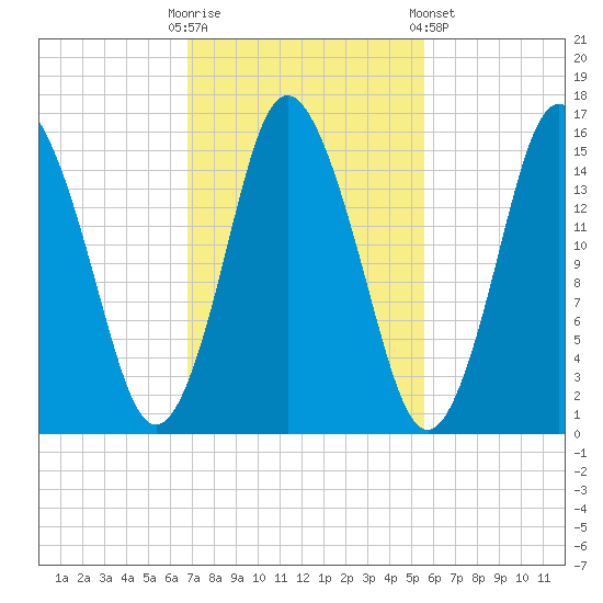 Coffins Point tide chart for Monday, October 20, 2025