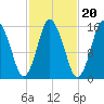 Coffins Point tide chart for Monday, October 20, 2025