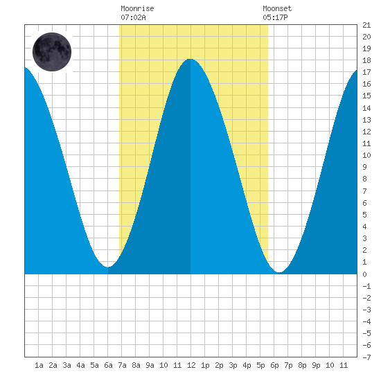 Coffins Point tide chart for Tuesday, October 21, 2025
