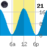 Coffins Point tide chart for Tuesday, October 21, 2025
