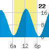 Coffins Point tide chart for Wednesday, October 22, 2025