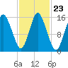 Coffins Point tide chart for Thursday, October 23, 2025