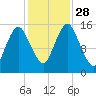 Coffins Point tide chart for Tuesday, October 28, 2025