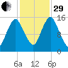 Coffins Point tide chart for Wednesday, October 29, 2025