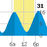 Coffins Point tide chart for Friday, October 31, 2025