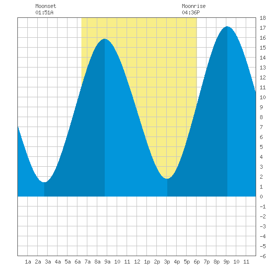 Coffins Point tide chart for Friday, October 3, 2025