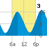 Coffins Point tide chart for Friday, October 3, 2025