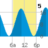 Coffins Point tide chart for Sunday, October 5, 2025